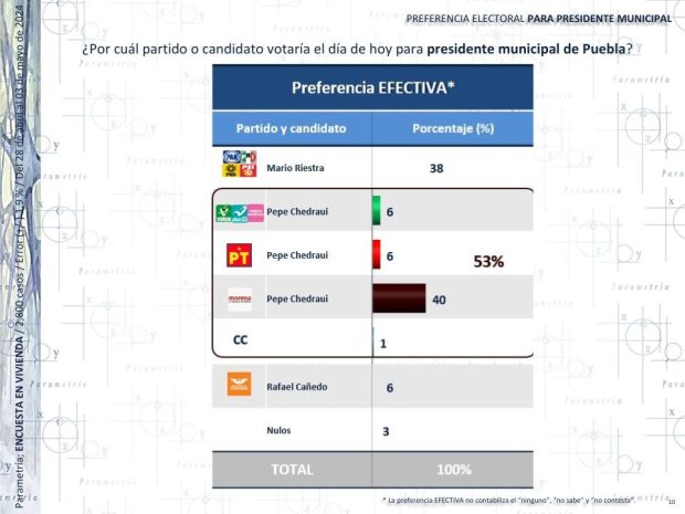 De acuerdo con Parametría, Pepe Chedraui lidera preferencia electoral en Puebla