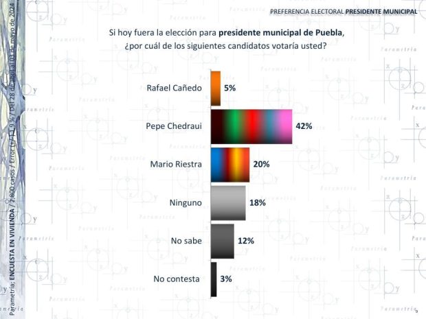 De acuerdo con Parametría, Pepe Chedraui lidera preferencia electoral en Puebla